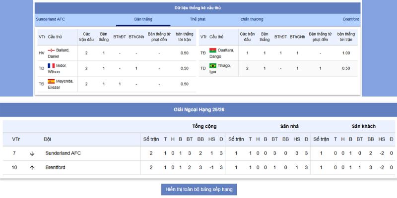 Sunderland vs Brentford – Trận Đấu Căng Thẳng Lúc 20:00, 30/8/2025 3 Phong độ của Sunderland vs Brentford