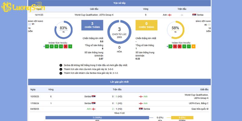 Nhận Định Anh vs Serbia 14/11/2025 Lúc 2H45 Vòng 9 Group K 2 Tổng quan trước trận đấu Anh vs Serbia